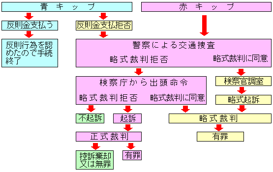 青キップと赤キップ