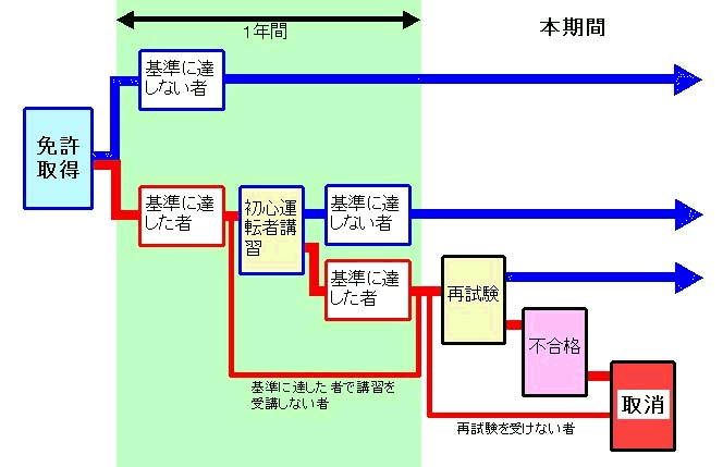 初心運転者期間制度